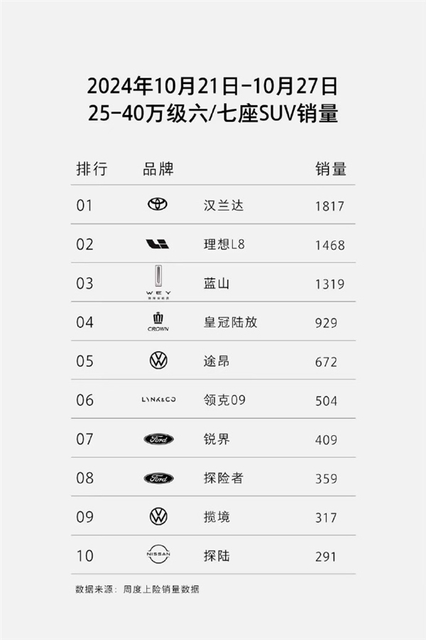 30万级高阶智驾SUV!魏牌全新蓝山10月销量6180台 暴增204.13%