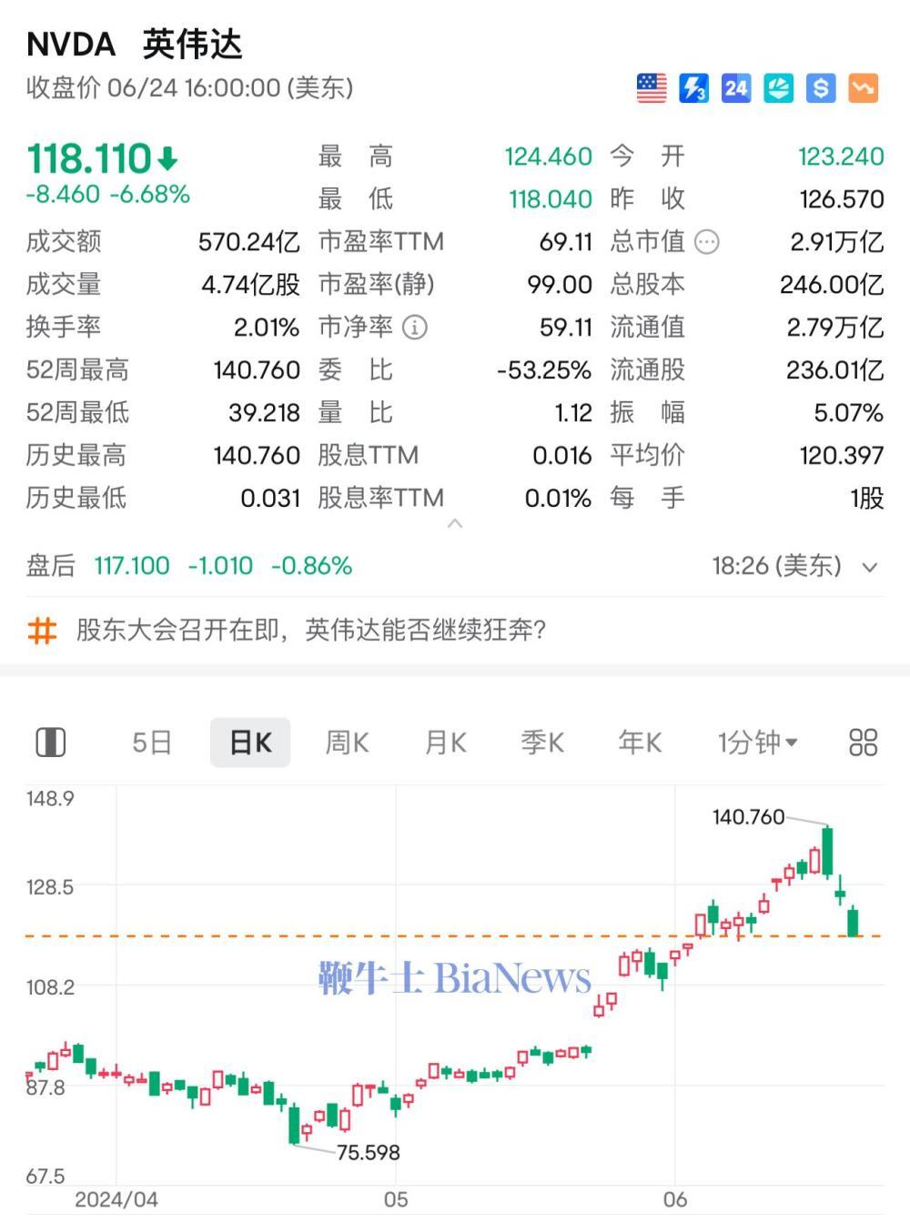 英伟达股价三天内下跌13%：曾一度成为市值最高公司_凤凰网