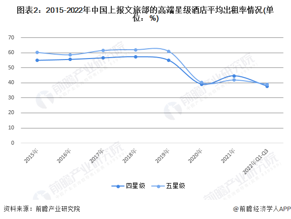 图表2：2015-2022年中国上报文旅部的高端星级酒店平均出租率情况(单位：%)