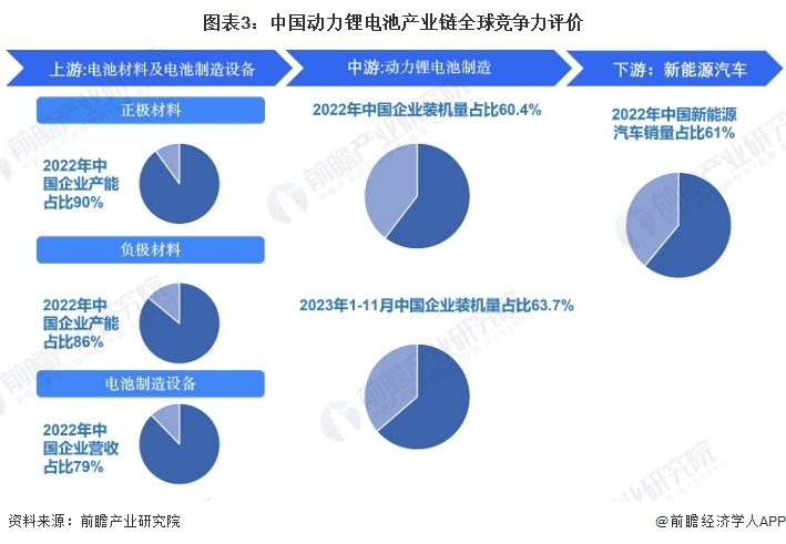 图表3：中国能源锂电板产业链民众竞争力评价