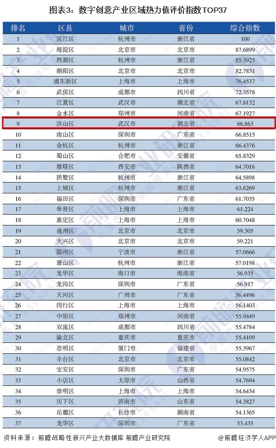 图表3:数字创意产业区域热力值评价指数TOP37