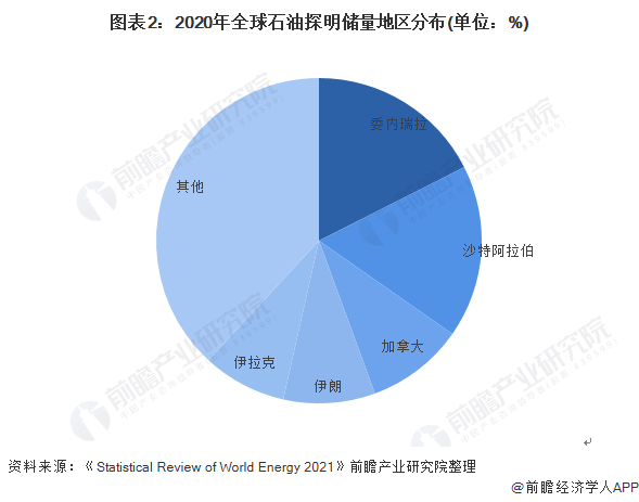 图表2:2020年全球石油探明储量地区分布(单位:%)