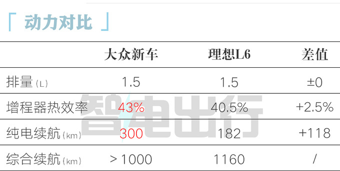专供中国大众将产最糟糕的增程式电车 PK理想L6-图4
