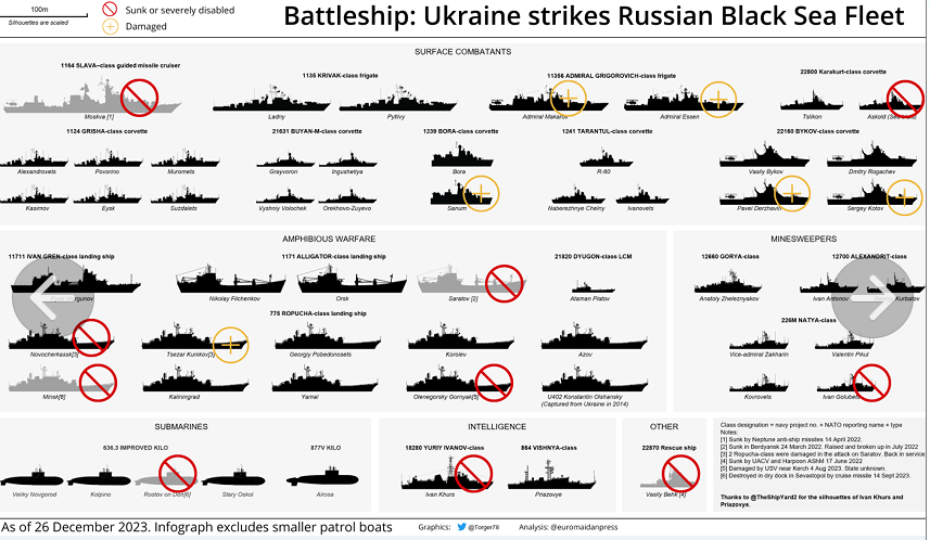 西方统计的俄黑海舰队舰艇损失情况（不完整版）