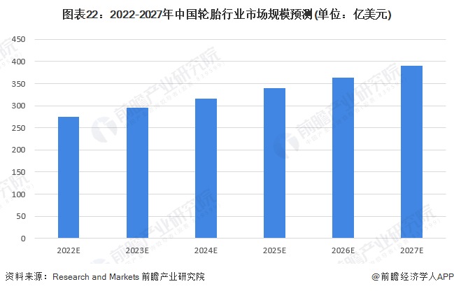 图表22:2022-2027年中国轮胎行业市场规模预测(单位:亿美元)