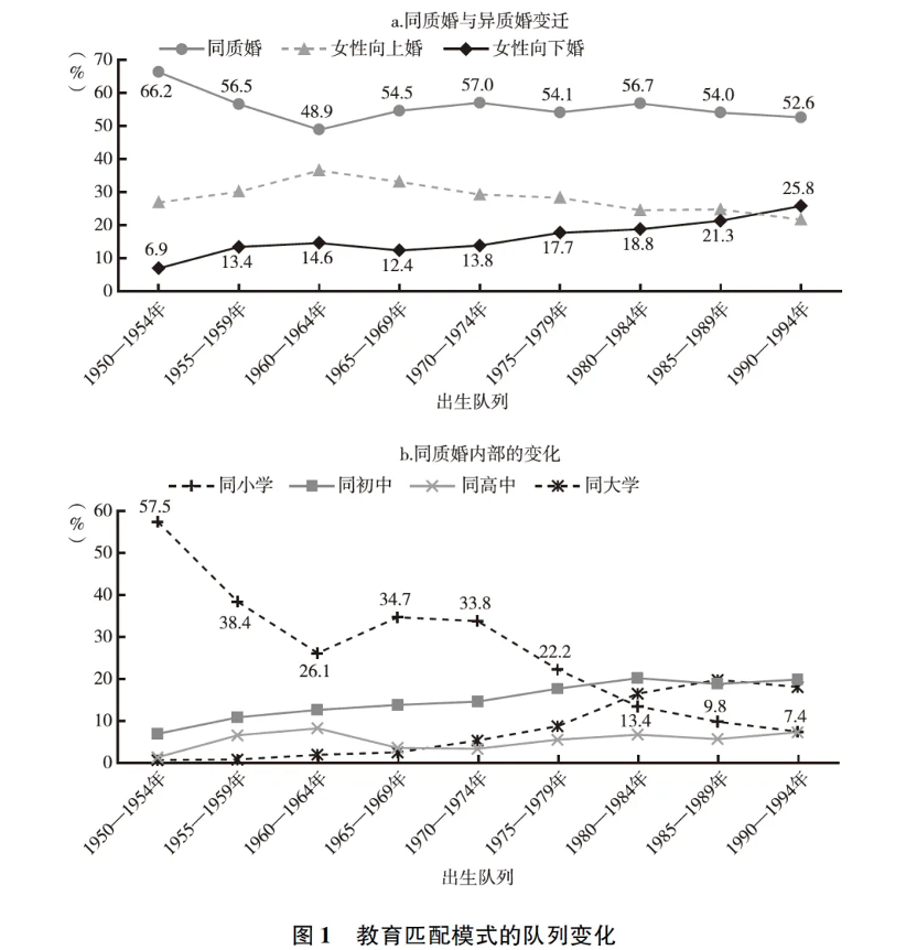 教育匹配模式的队列变化