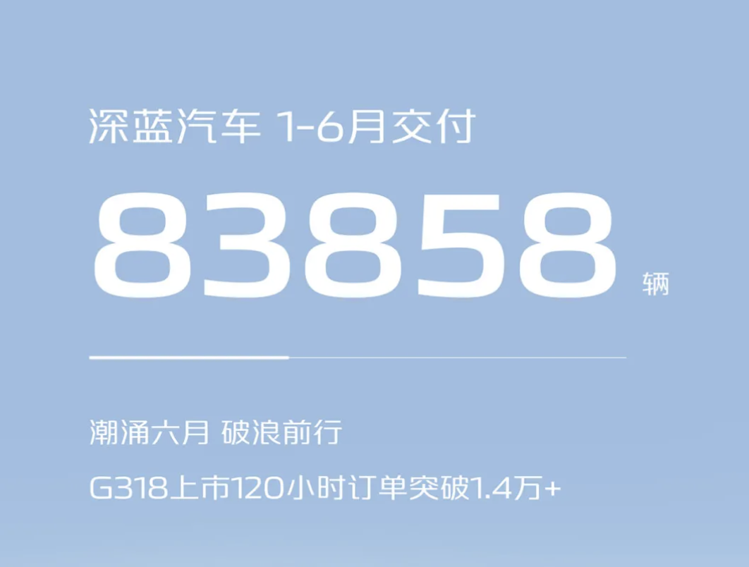 长安6月新能源汽车销量6.4万辆，同比增长超61%