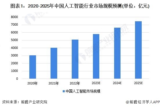 图表1：2020-2025年中国东谈主工智能行业市集规模预测(单元：亿元)