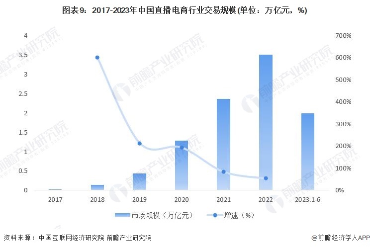 图表9：2017-2023年中国直播电商行业往复领域(单元：万亿元，%)
