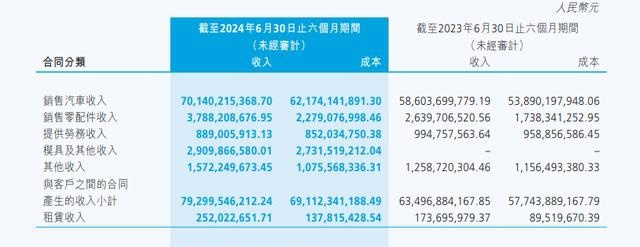 图源:长城汽车半年报截图