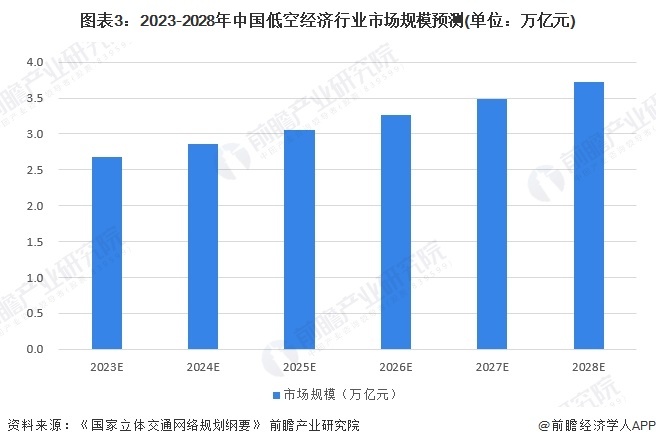 图表3：2023-2028年中国低空经济行业市场规模预测(单位：万亿元)