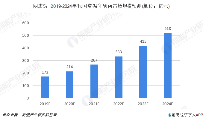 图表5：2019-2024年我国常温乳酸菌市集领域预测(单元：亿元)