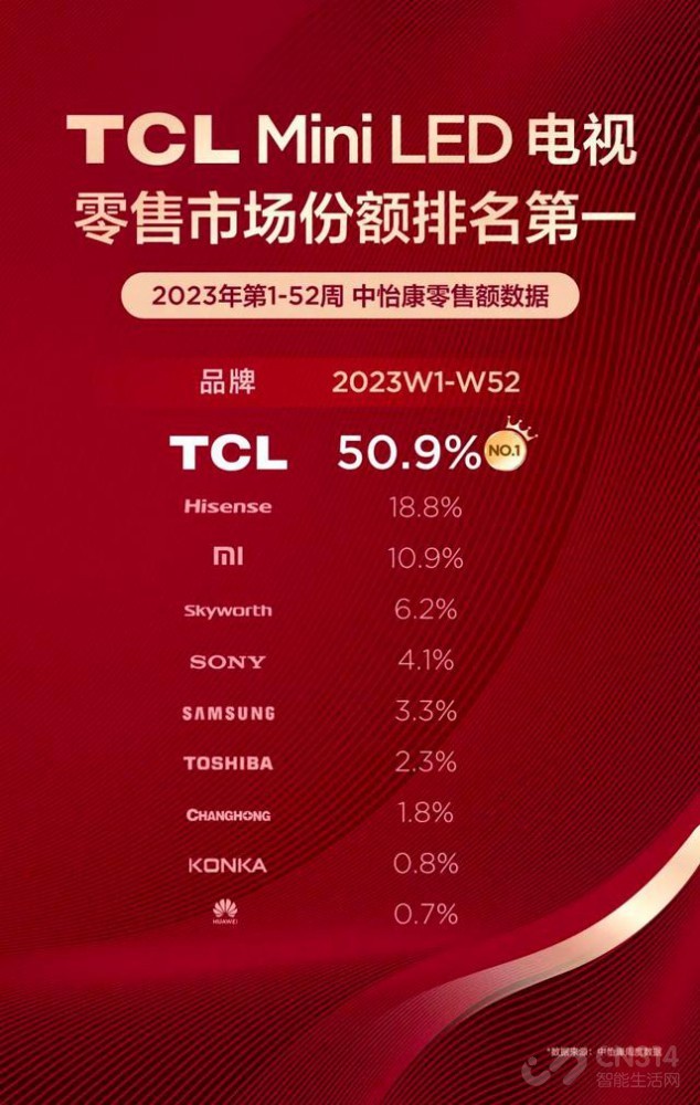 全球第二!TCL电视持续领跑国产电视行业