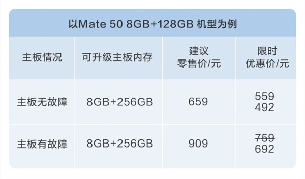 老机型新生！华为手机内存升级限时8.8折：仅需342元起