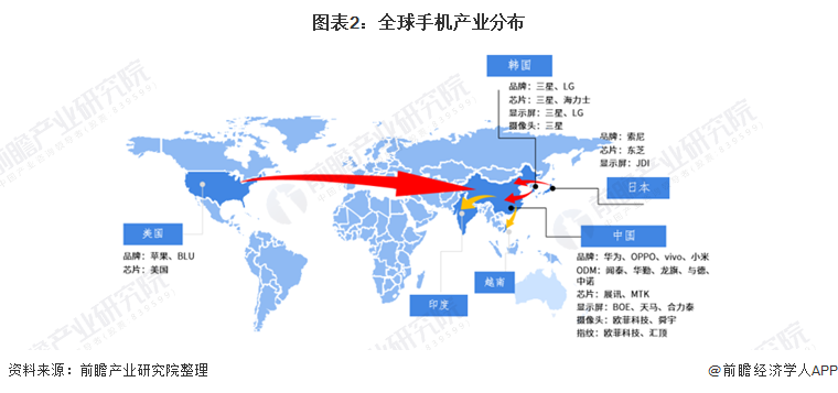 图表2:全球手机产业分布