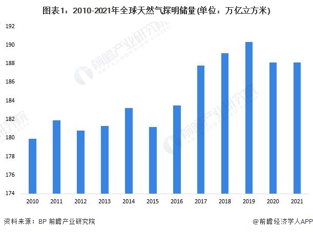 图表1:2010-2021年全球天然气探明储量(单位:万亿立方米)