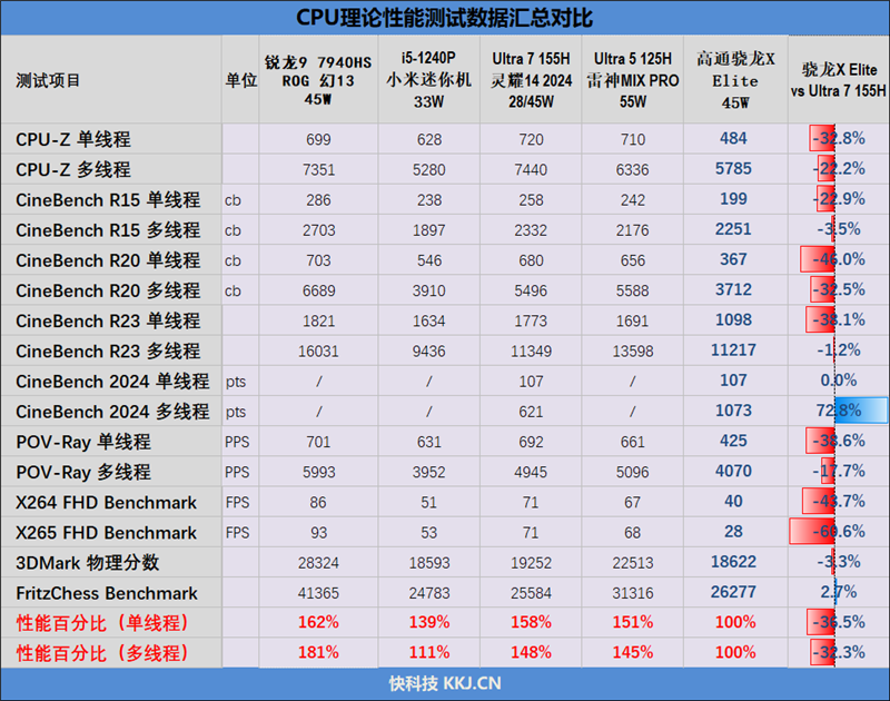 首发骁龙X Elite！华硕无畏Pro15 2024评测：完全可比肩x86、AI和续航更强