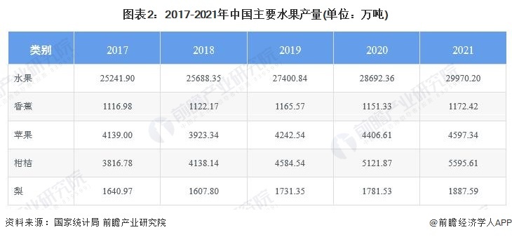 图表2：2017-2021年中国主要水果产量(单位：万吨)