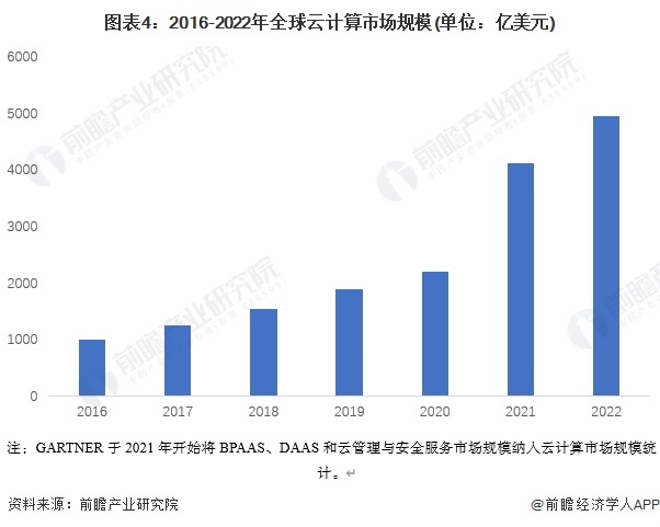 图表4:2016-2022年全球云计算市场规模(单位:亿美元)