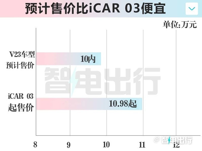 奇瑞iCAR第2款车4月12日首发售价比03还便宜-图2