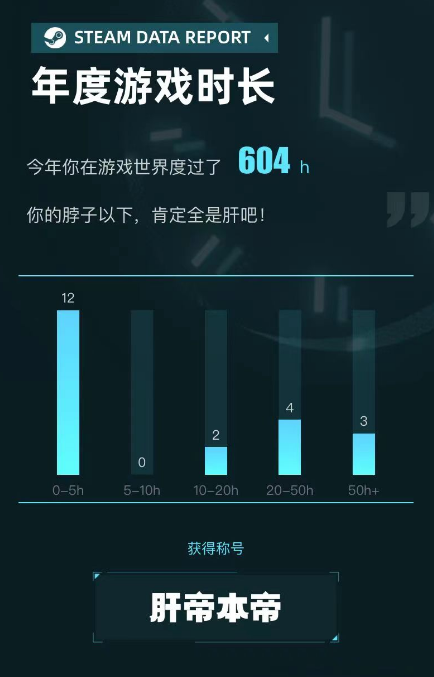 小谷2023年的steam统计,总时长超过600小时。他是个策略游戏高手,但对生活一筹莫展。2023年,他的生活就是在面试和医院间来回,打游戏几乎成了唯一的消遣。(图/受访者供图)