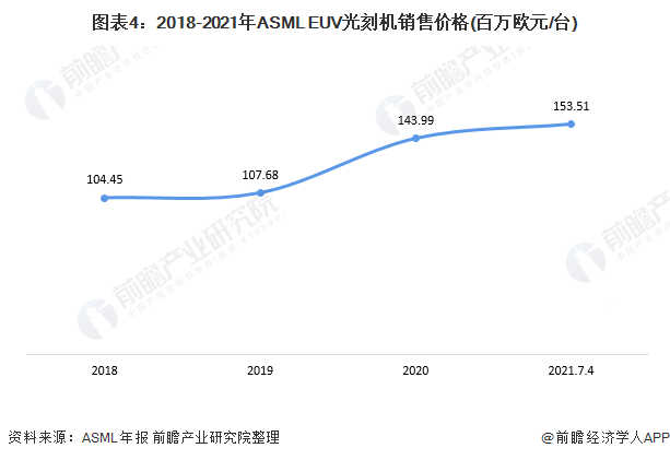 图表4：2018-2021年ASML EUV光刻机销售价格(百万欧元/台)