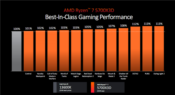 AMD锐龙5000四款新品发布:3D缓存/无核显/APU 性价比玩到极致!