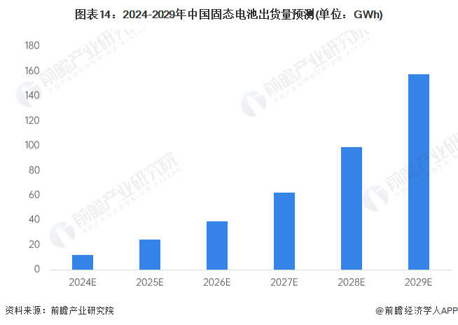 图表14：2024-2029年中国固态电池出货量预测(单位：GWh)