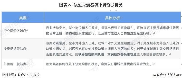 图表2：轨道交通客流来源划分情况