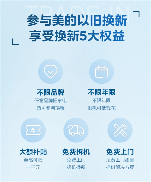 投入80亿!美的推出以旧换新活动:不限品牌 最高抵1000元