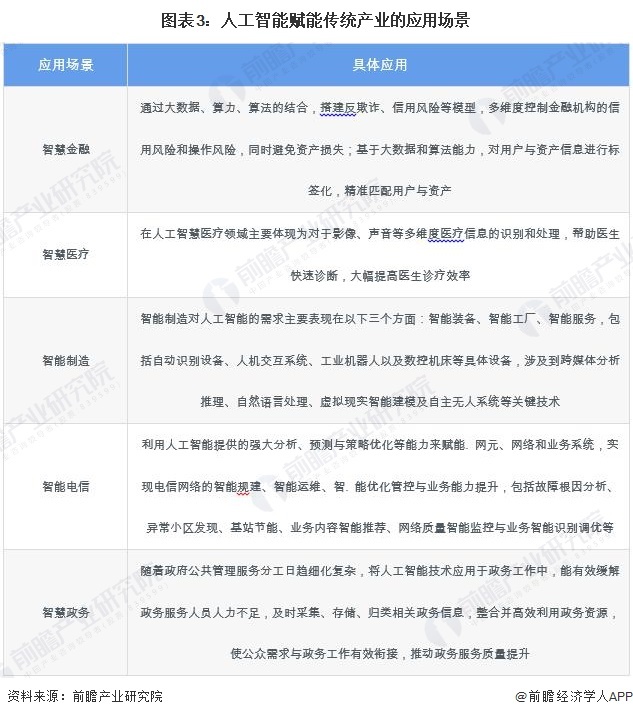 图表3:人工智能赋能传统产业的应用场景