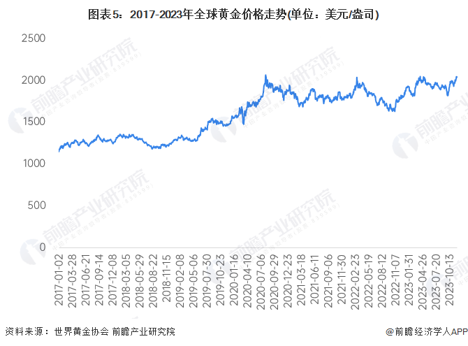 图表5:2017-2023年全球黄金价格走势(单位:美元/盎司)