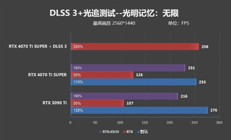 齐标的校服RTX 3090 Ti！NVIDIA RTX 4070 Ti SUPER尾领评测