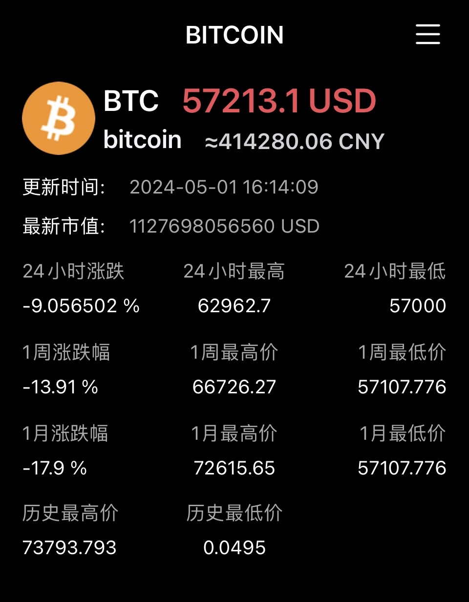 比特币跌破57000美元，日内跌幅近6%_凤凰网