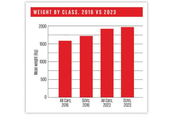 新车平均重量七年内增加近400公斤