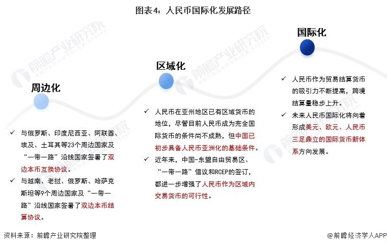图表4:人民币国际化发展路径