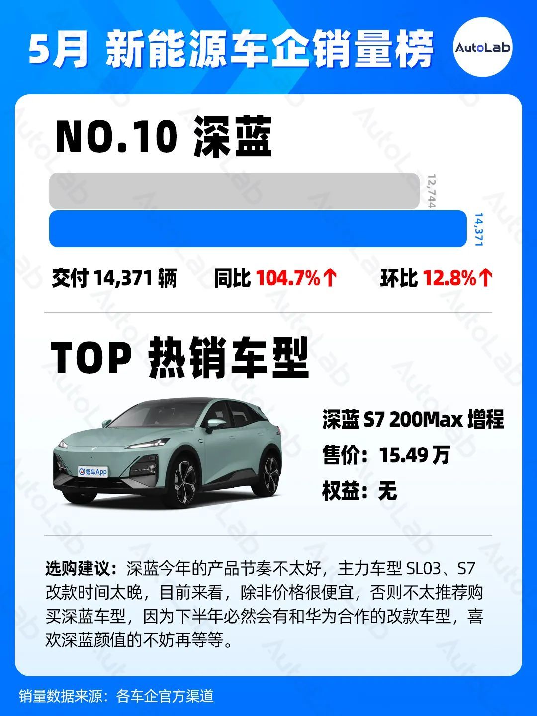 5月销量榜:理想反超华为,蔚来悄悄创新高