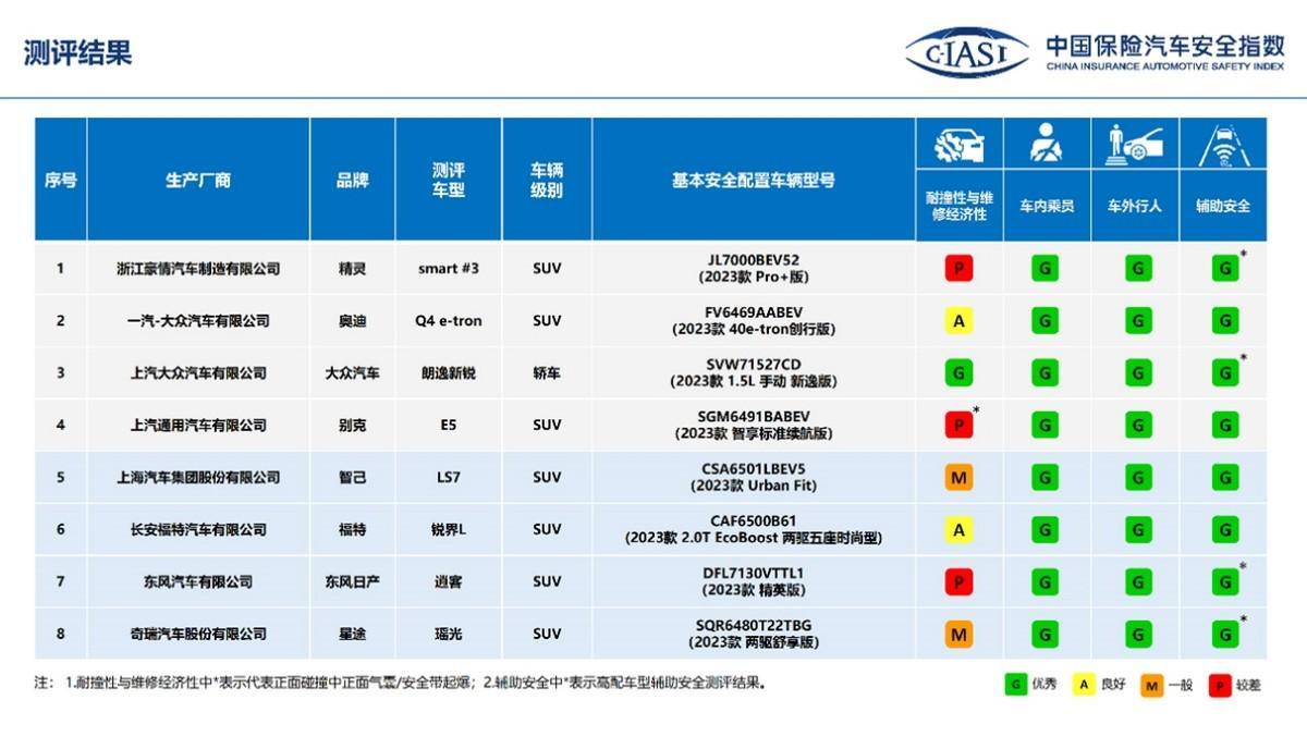 中保研越来越没看头了?全员优秀 智己LS7/别克E5/朗逸测试结果