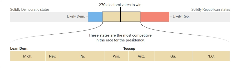 获得270张或以上选举人票的候选人将成为美国总统 两党铁票仓(灰色)、民主党和共和党大概率胜选州(蓝色和红色)以及摇摆州(黄色)