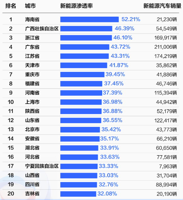 一季度新动力渗入率省市排行：海南领跑，超50%，朔方集体吊车尾