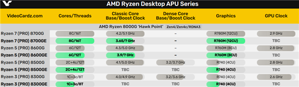 功耗仅仅35W!AMD锐龙8000GE APU规格首曝