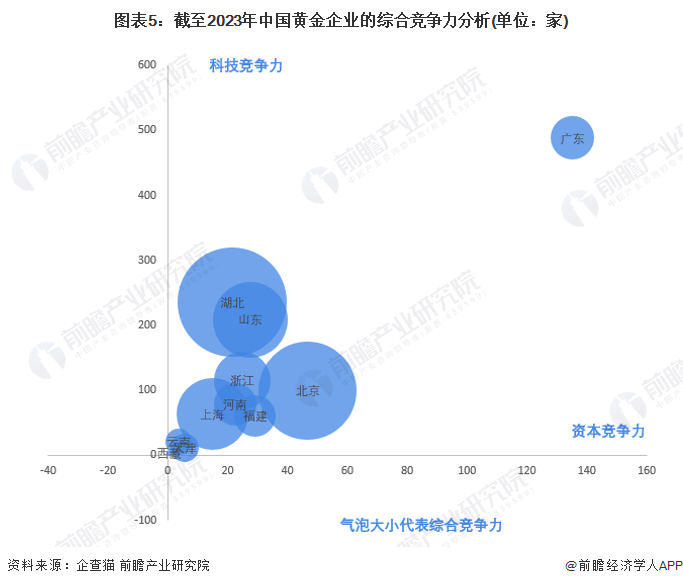 图表5:截至2023年中国黄金企业的综合竞争力分析(单位:家)