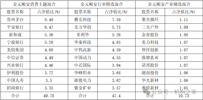 頻繁踩雷虧成六毛基！金元再到成為市場(chǎng)“櫥窗基金”后，順安輸資料來(lái)源:基金年報。但最終該基金也未能超越金元順安元啟靈活配置混合基金的表現。如圖1所示，虧損冠軍“金元順安產(chǎn)業(yè)臻選”輸在哪？