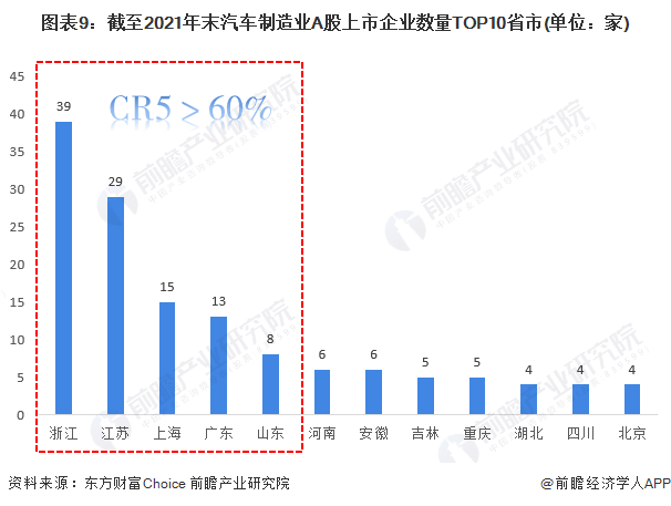 图表9:截至2021年末汽车制造业A股上市企业数量TOP10省市(单位:家)
