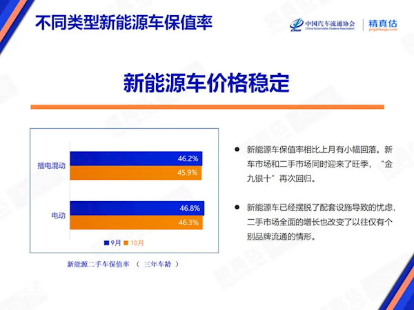 10月中国汽车保值率陈诉出炉！二手新动力车价钱迟缓走向褂讪