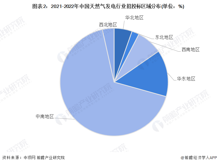 图表2:2021-2022年中国天然气发电行业招投标区域分布(单位:%)