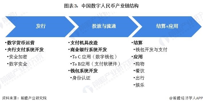 图表3:中国数字人民币产业链结构