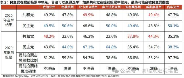 当前美国大选提前投票选情几何？