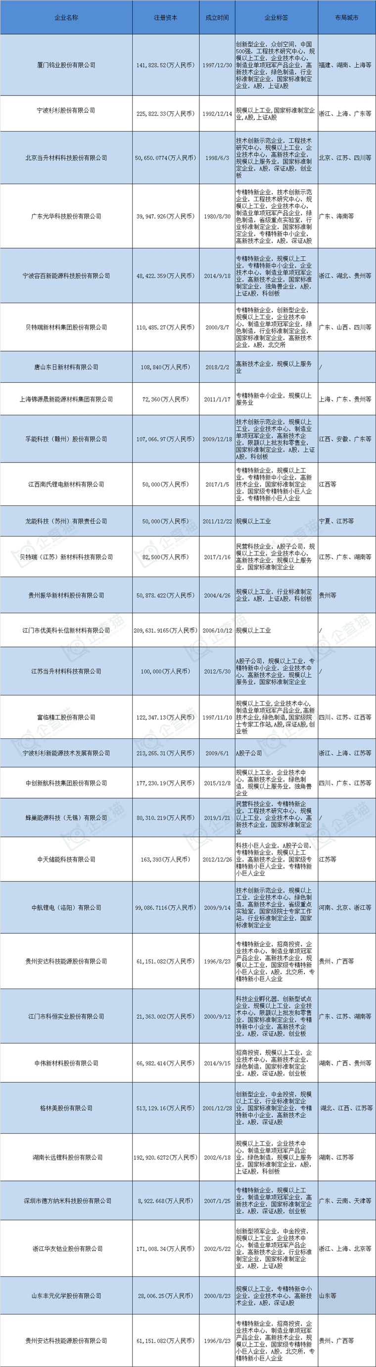 锂电池正极材料产业招商清单