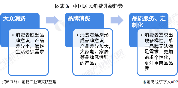 图表3：中国住户蹧跶升级趋势